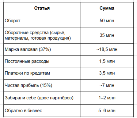 Я закрыл магазины, поставил всё на Вайлдберриз и заработал долг 50 млн - 10