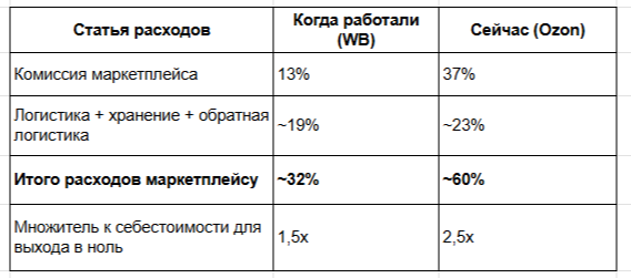 Я закрыл магазины, поставил всё на Вайлдберриз и заработал долг 50 млн - 11