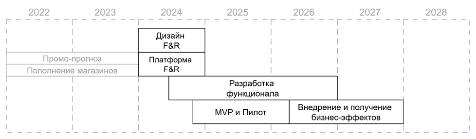 Начальная Дорожная карта F&R 