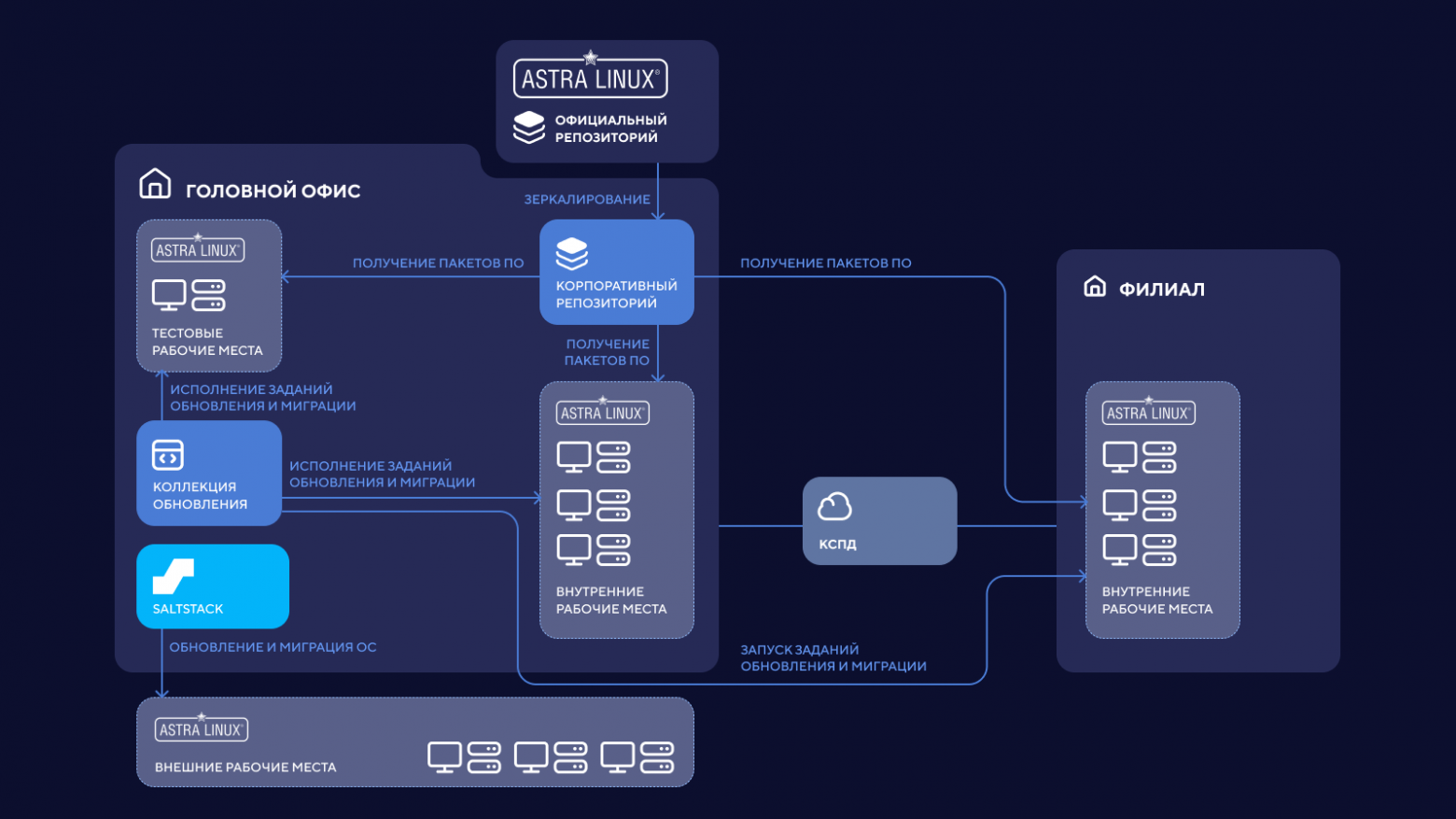 Как мы провели «пересадку сердца» у бегущего марафон, миграция 50 000 АРМ с ALSE 1.7 на 1.8 через Ansible без простоя - 2