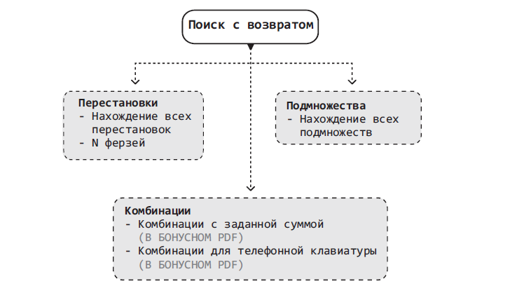 Поиск с возвратом - 7
