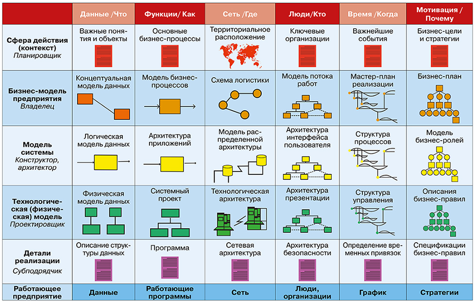 Модель Захмана в форме матрицы