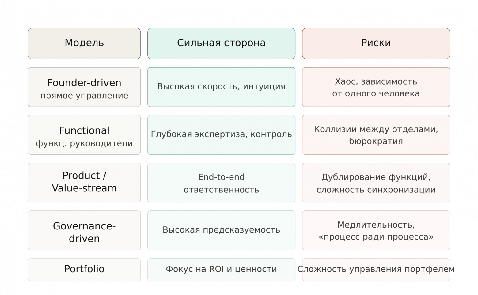 Operating models vs trade-offs