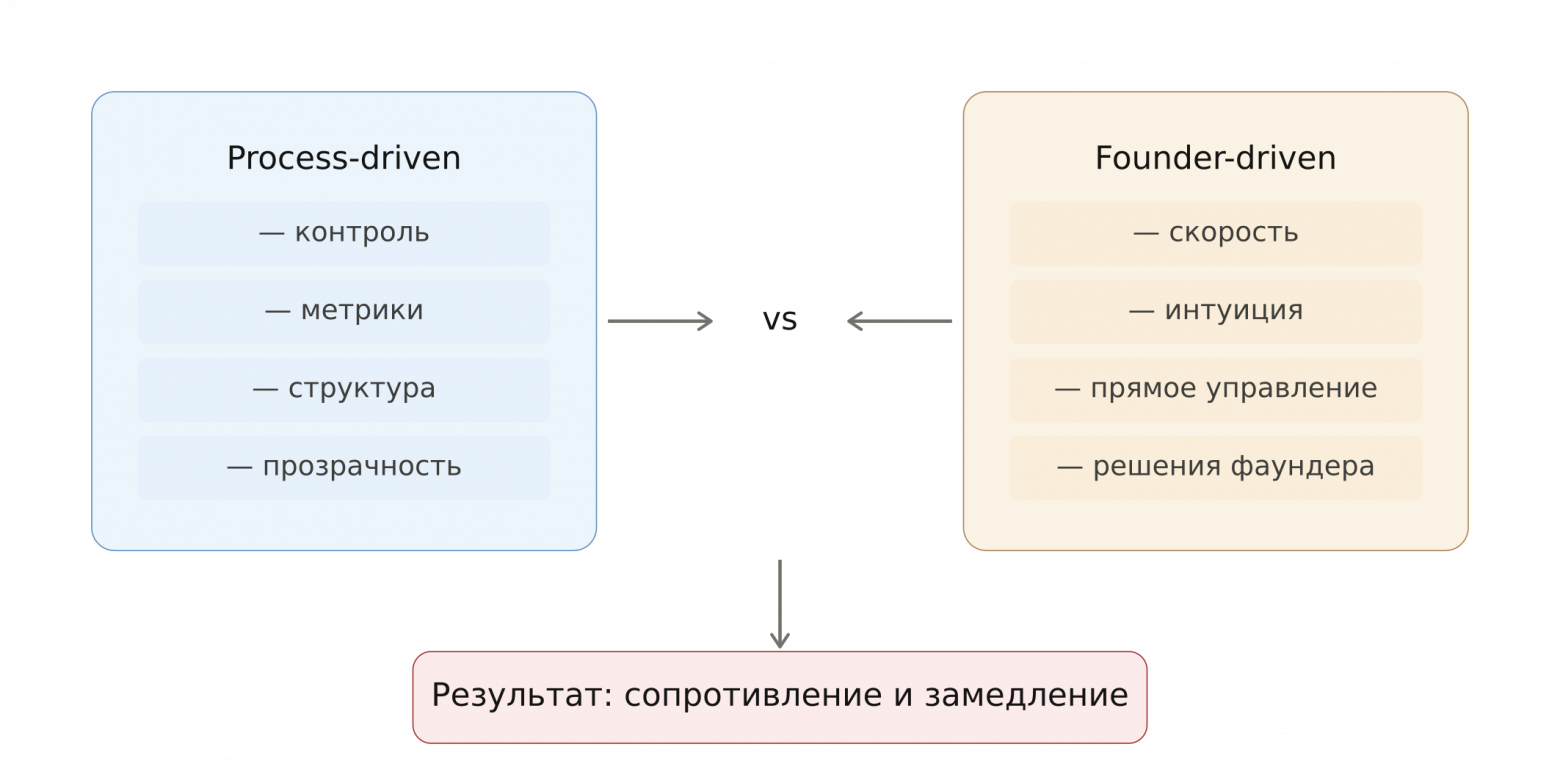 Конфликт моделей