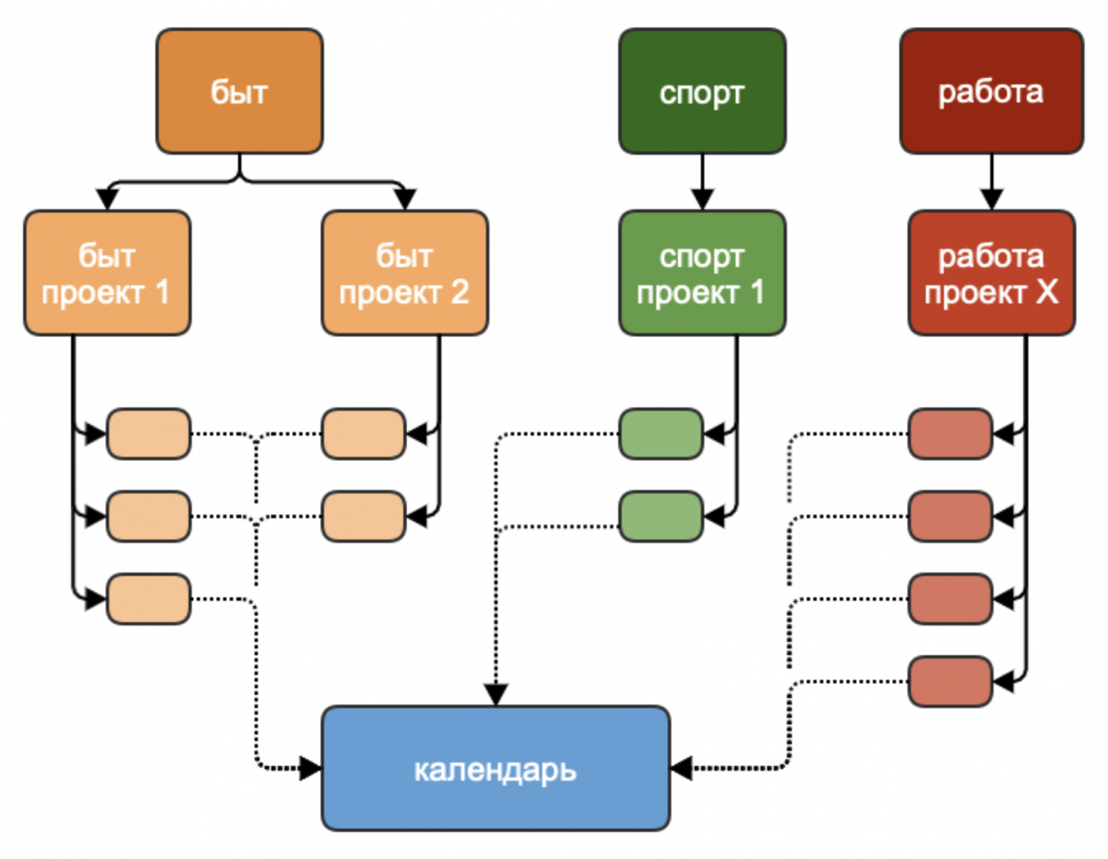От потребностей к календарю: моя система самоорганизации - 4 От потребностей к календарю: моя система самоорганизации - 4