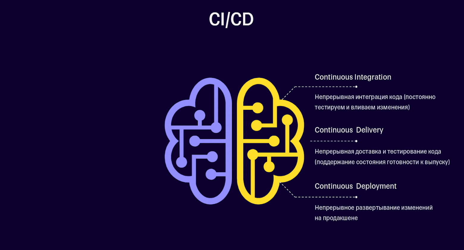 Составные части CI/CD