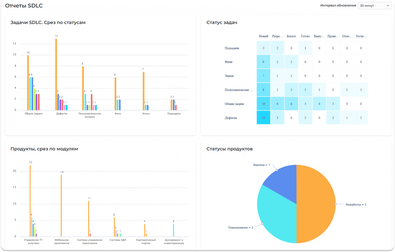  Дашборд, который заменил три Google Sheets и один Confluence-документ «Метрики Q3 (АКТУАЛЬНЫЙ) (2)»  
