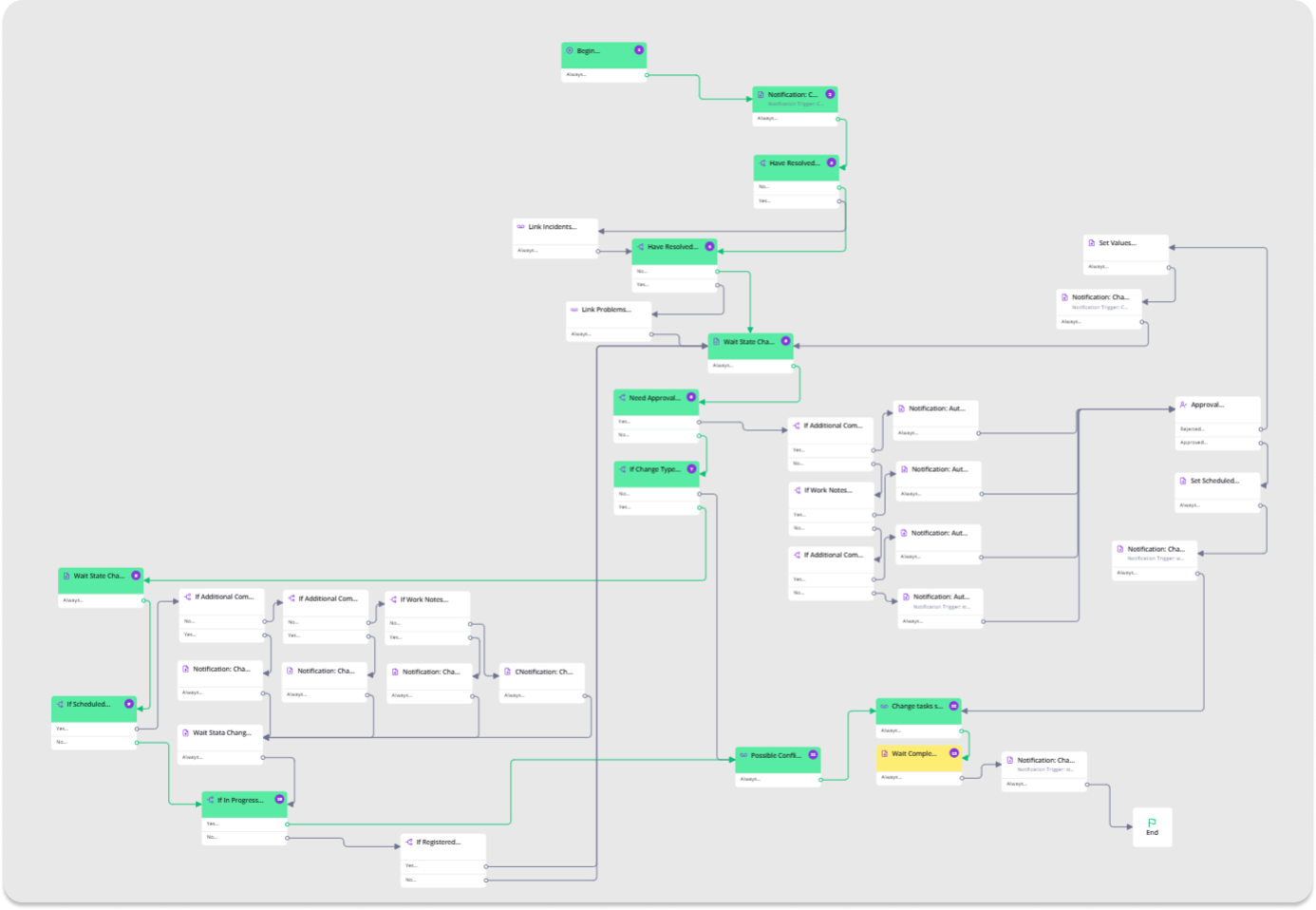  Workflow целиком: 20+ статусов, условные переходы, автоуведомления. В Jira это выглядело бы как три страницы конфига в ScriptRunner и молитва, чтобы ничего не сломалось после обновления  