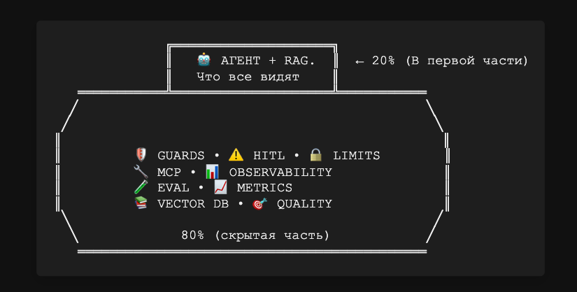 Архитектурный айсберг: 20% — агент, 80% — инфраструктура production-ready системы