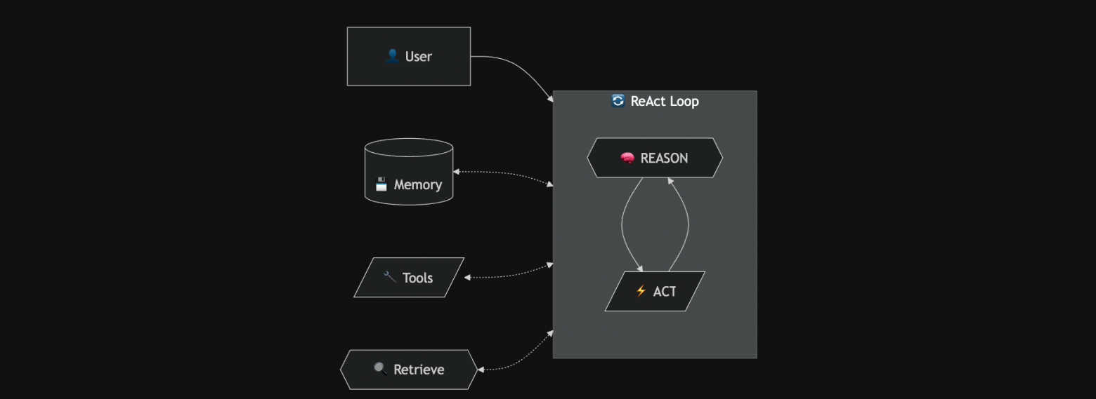 Архитектура ReAct: LLM в центре, цикл Reason → Act → Observe с Memory и Tools