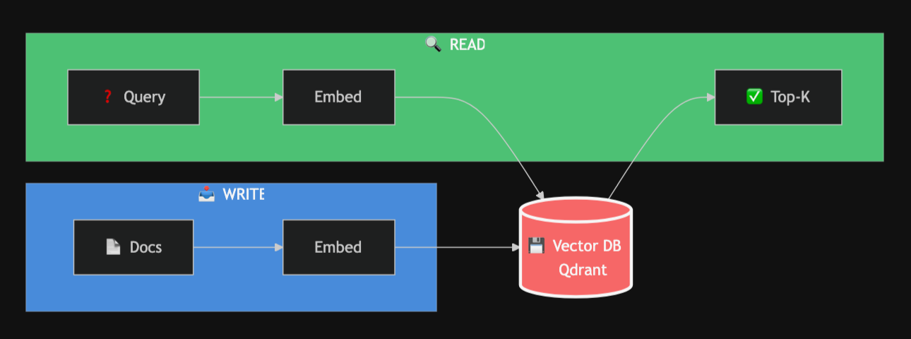 Архитектура: Write (Docs → Embed → VDB) и Read (Query → Embed → VDB → Top‑K)