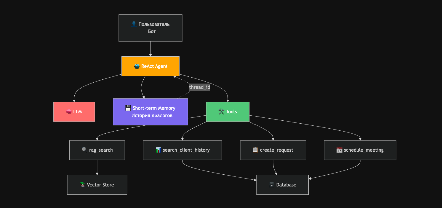 Архитектура: Пользователь → Бот → ReAct Agent (LLM + Memory) → Tools (RAG, CRM)