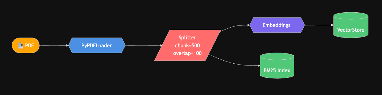 Пайплайн индексации: PDF → chunking (500 tok, overlap 100) → embedding + BM25