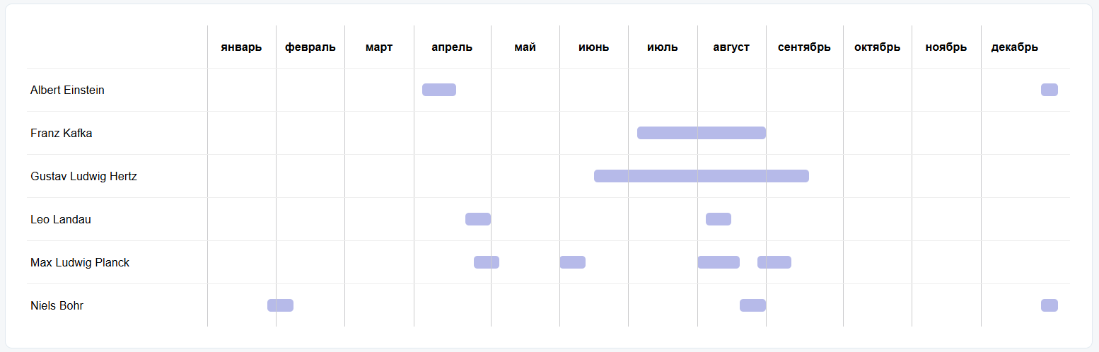 Пример итогового графика отпусков собранного из статистики коммитов