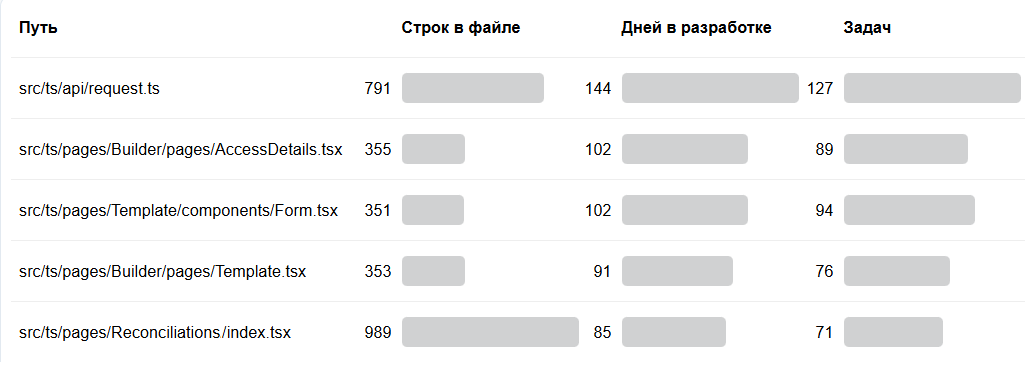 Пример списка файлов кандидатов на рефакторинг.