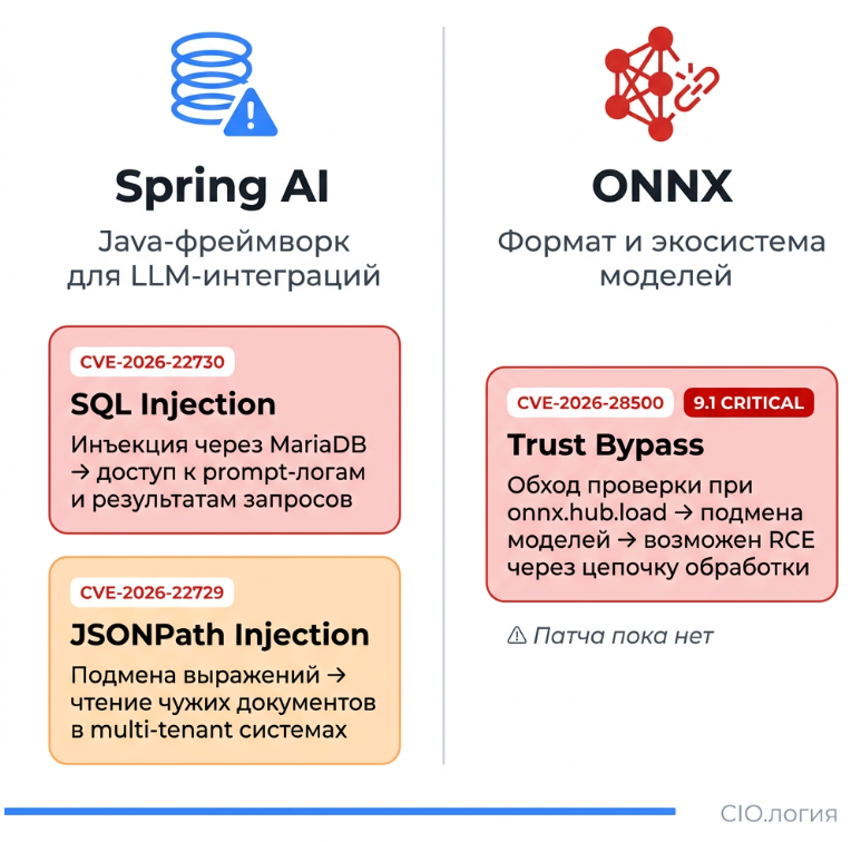 Уязвимости в Spring AI и ONNX: как дыры в ИИ‑фреймворках превращаются в утечки данных и чужие модели - 2