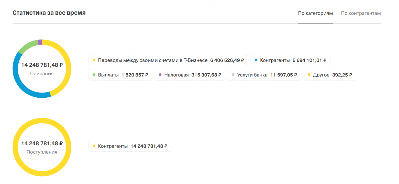 Оборот на моем расчетном счету в Т-банке за несколько лет до начала кризиса