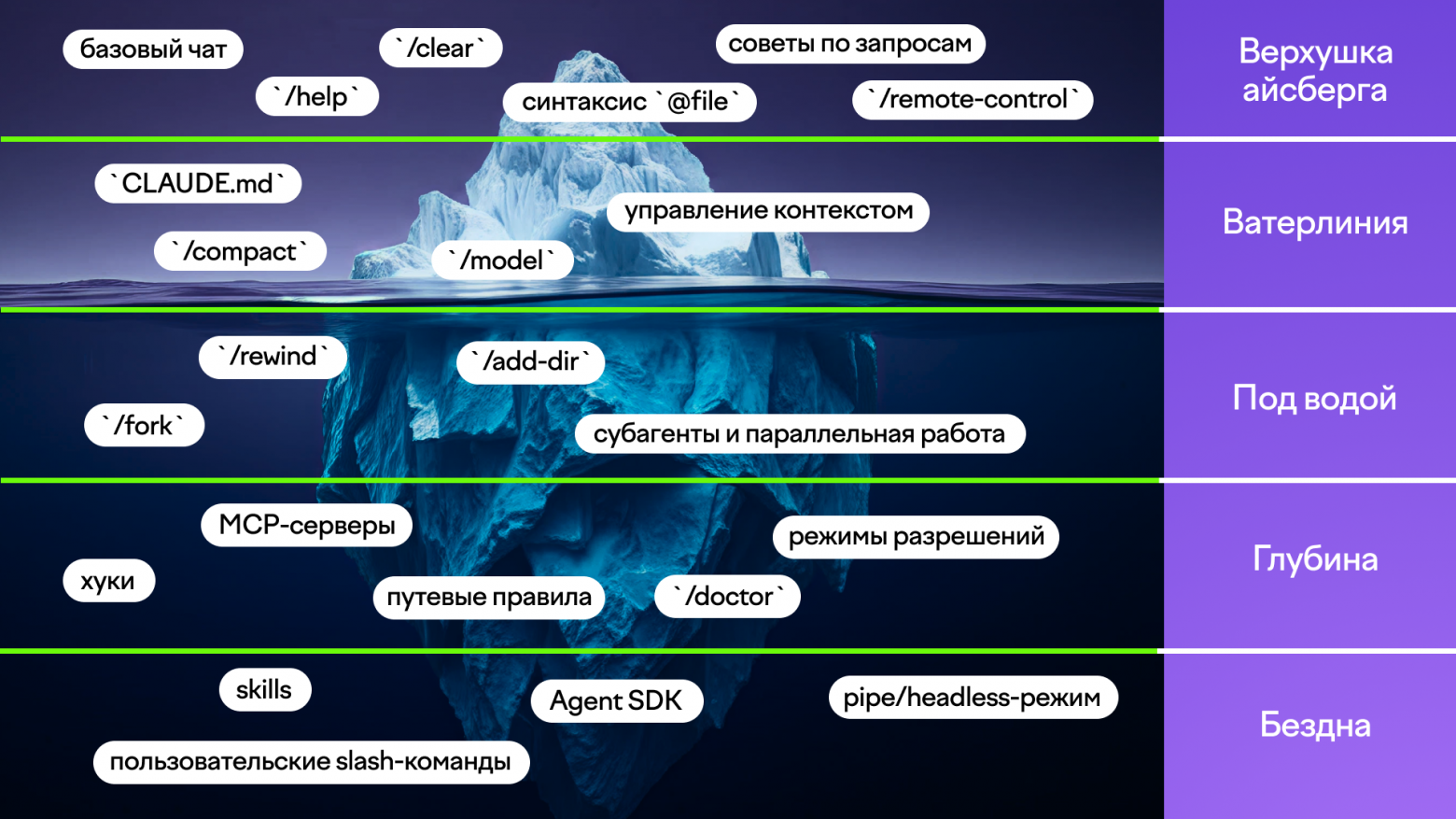Айсберг Claude Code: 30+ возможностей от новичка до автоматизации - 2 Айсберг Claude Code: 30+ возможностей от новичка до автоматизации - 2