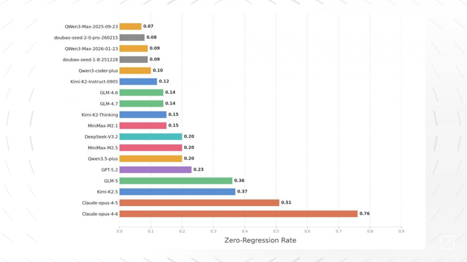 В статье явно вырываются вперёд модели от Anthropic. Одна из причин в пользу выбора Claude Code при разработке.