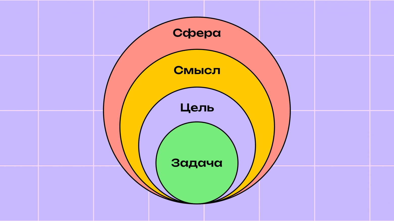 Схема: Сфера → Смысл → Цель → Задача