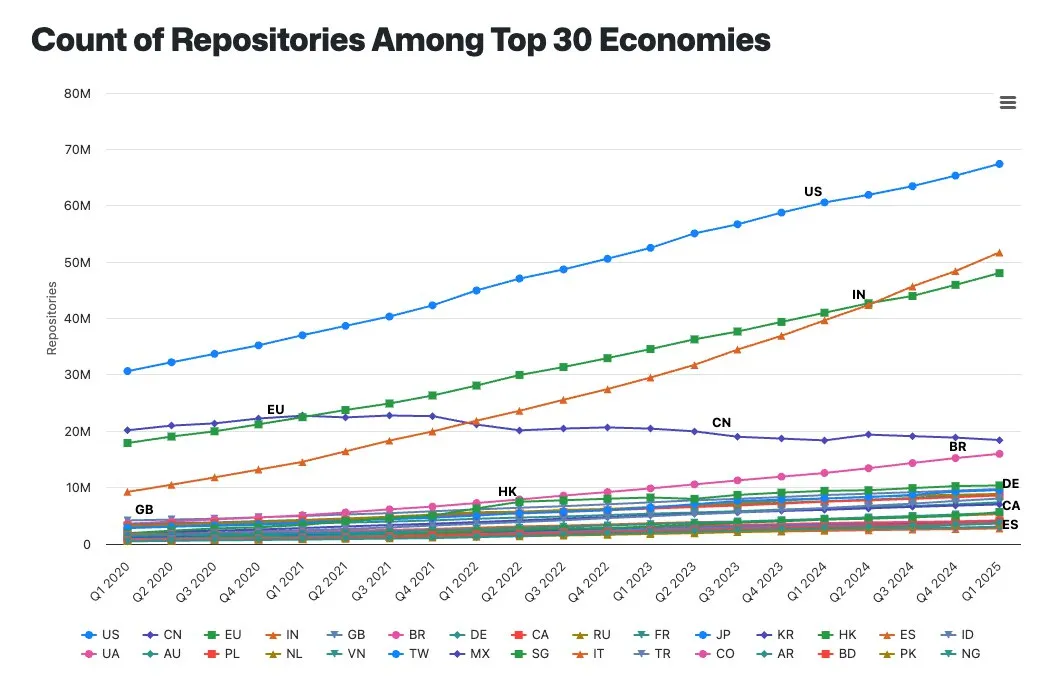 Данные github innovation graph