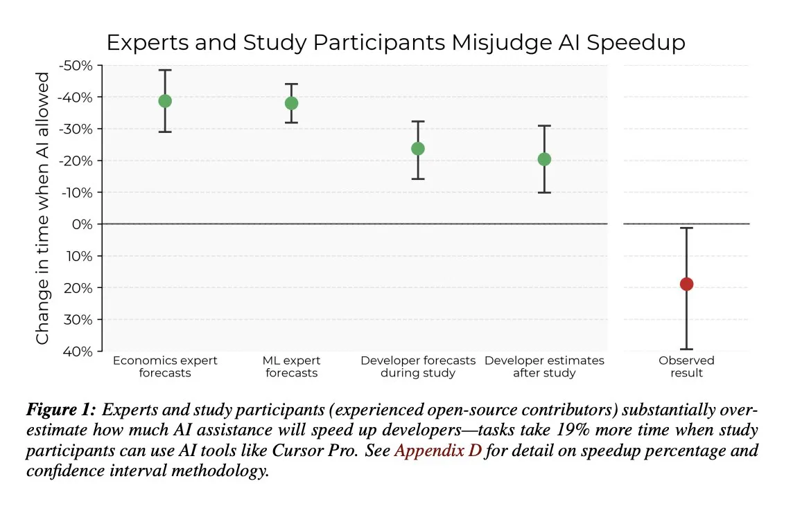 Про AI-ускорение рутины разработчиков, которого… нет - 4 Про AI-ускорение рутины разработчиков, которого… нет - 4