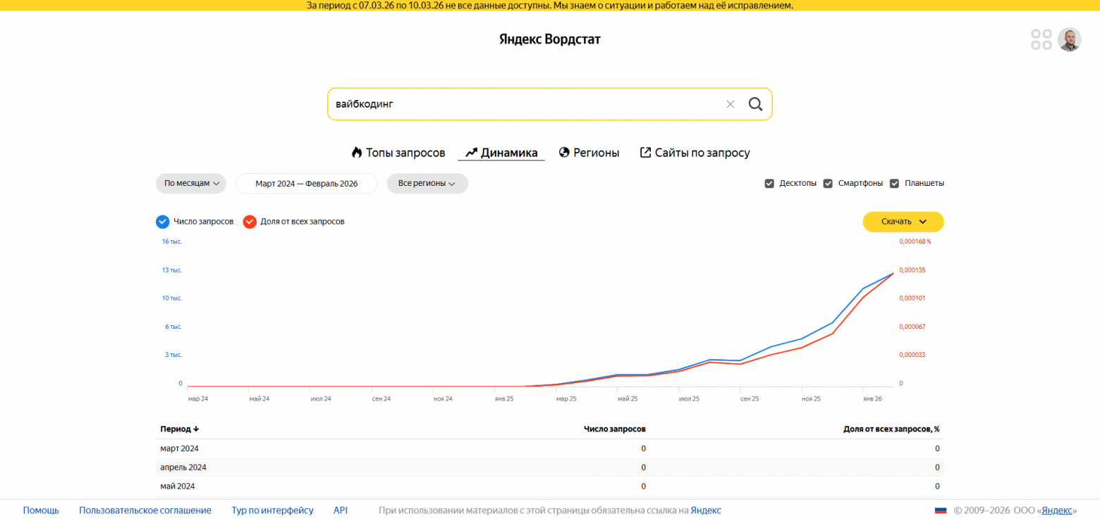 статистика запросов по слову "вайбкодинг"