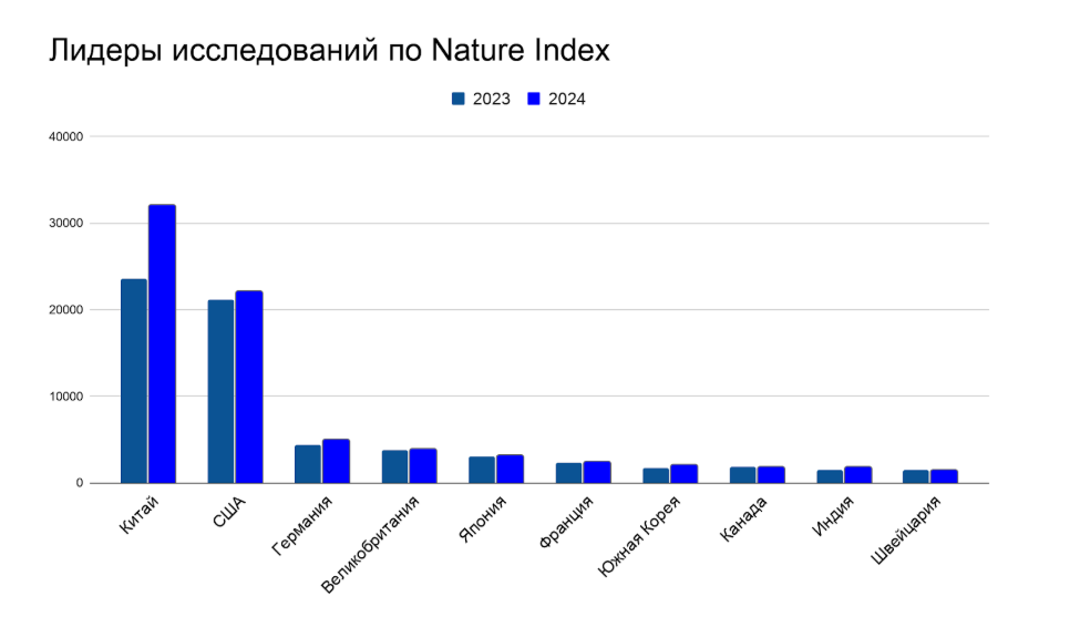 Китай лидирует по индексу от Nature, основанному на научных публикациях. За 2024 год его положение резко дополнительно улучшилось. Нельзя точно сказать, нарушит ли эту тенденцию текущее решение властей. Источник: https://www.nature.com/