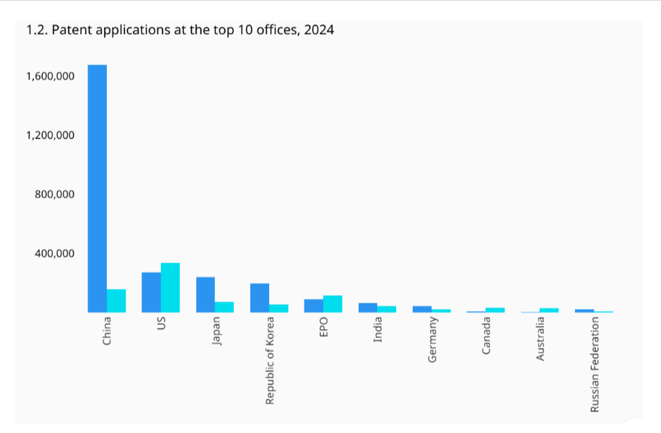 Заявки от разных патентных ведомств за 2024 год. Заметно, насколько сильный перевес у Китая. Источник: https://www.wipo.int/