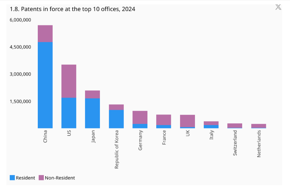 А это число действующих патентов, а не просто заявок. Отрыв все еще есть, но далеко не такой большой. Источник: https://www.wipo.int/