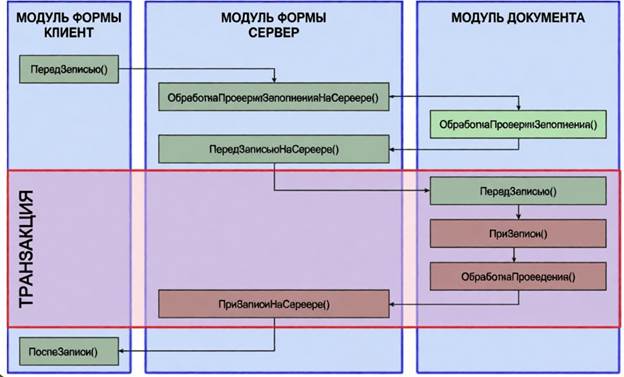 Транзакции в 1С: ошибки на собеседованиях, реальные примеры и правильные решения - 1