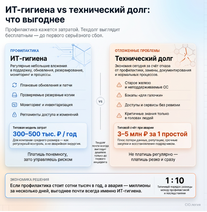 ИТ-гигиена 2026 для среднего бизнеса: почему «и так работает» — самая дорогая стратегия - 3