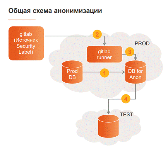 Как получить реальные данные с прода для тестирования, не сесть в тюрьму и не получить по шапке от службы безопасности - 4 Как получить реальные данные с прода для тестирования, не сесть в тюрьму и не получить по шапке от службы безопасности - 4