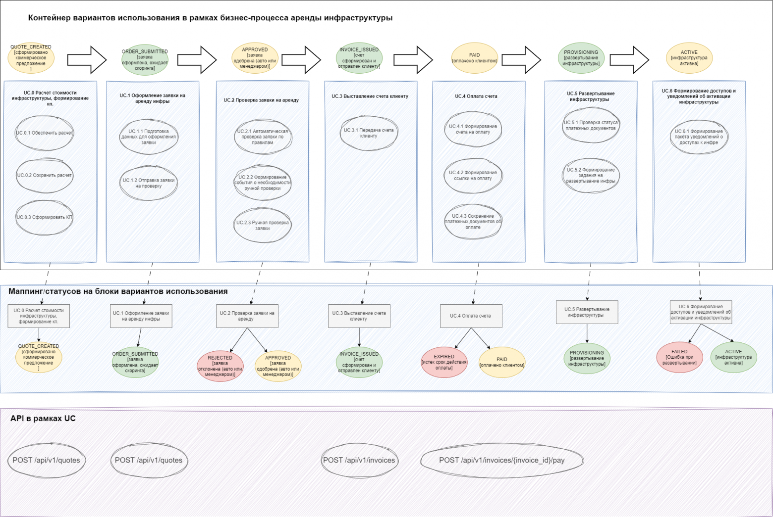 Развертка вариантов использования по статусной модели с маппингом на API