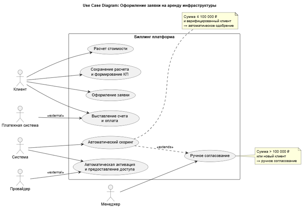Варианты использования в рамках обеспечения аренды инфраструктуры