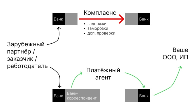 Платёжный агент для валютной выручки и валютной зарплаты: как я выбирал лучшего - 1 Платёжный агент для валютной выручки и валютной зарплаты: как я выбирал лучшего - 1