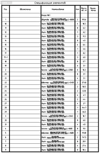 Рис. 11. Поэлементная спецификация на опору КМ1
