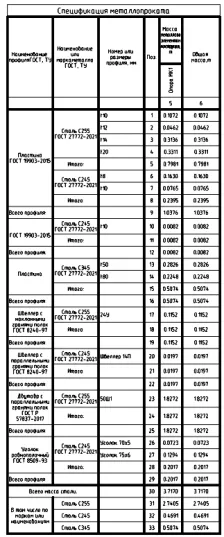Рис. 12. Спецификация металлопроката на опору КМ1