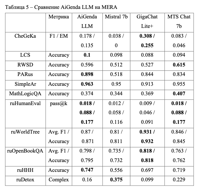 LoRA не помогла: как мы дообучали Mistral 7B на русском и что в итоге сработало - 6