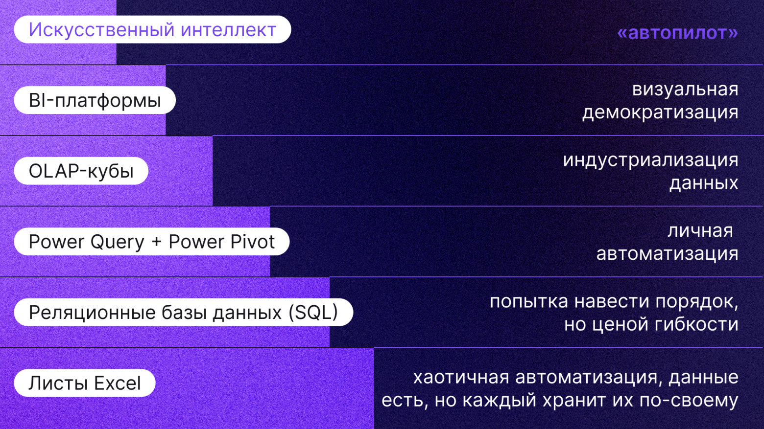 Лестница зрелости цифровой трансформации финансовой модели