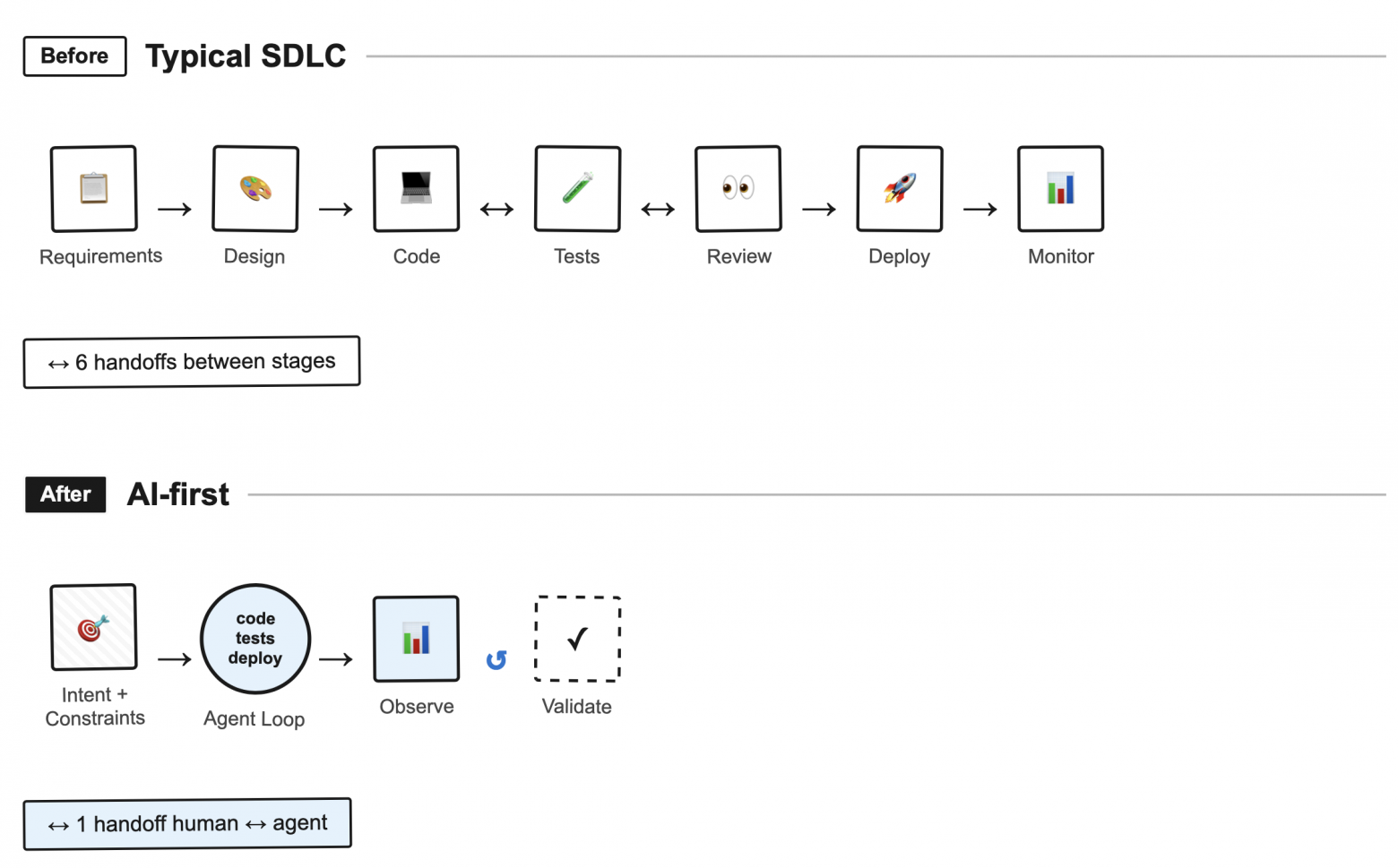 Мысли вслух: Как AI-агенты меняют процесс разработки в разных типах проектов - 2