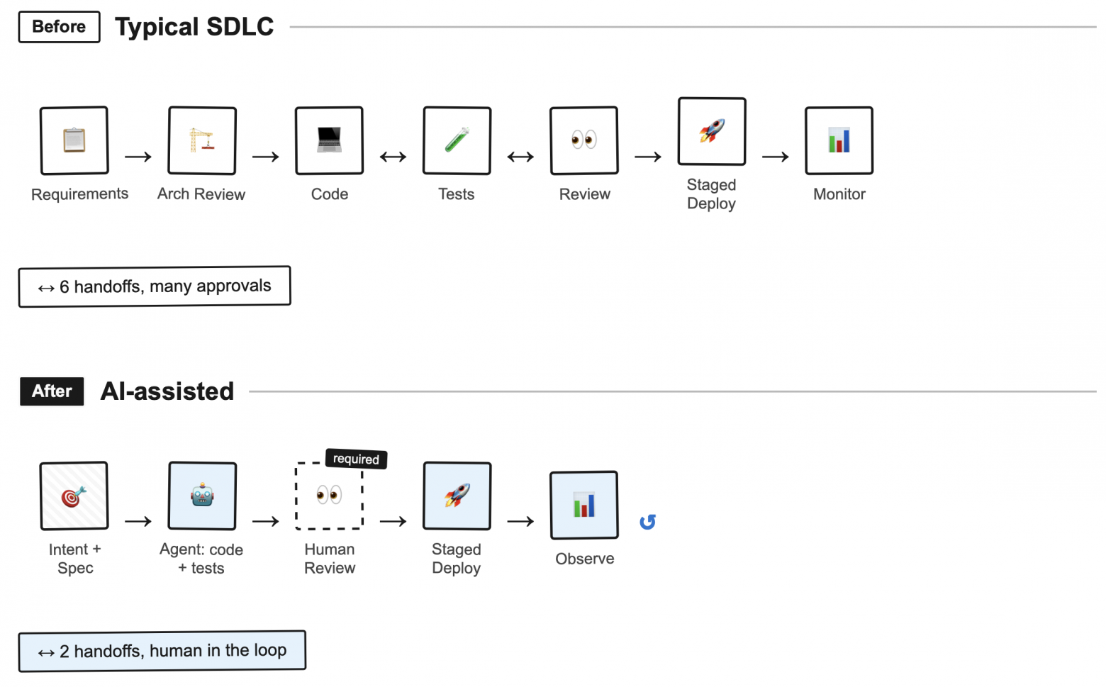 Мысли вслух: Как AI-агенты меняют процесс разработки в разных типах проектов - 3