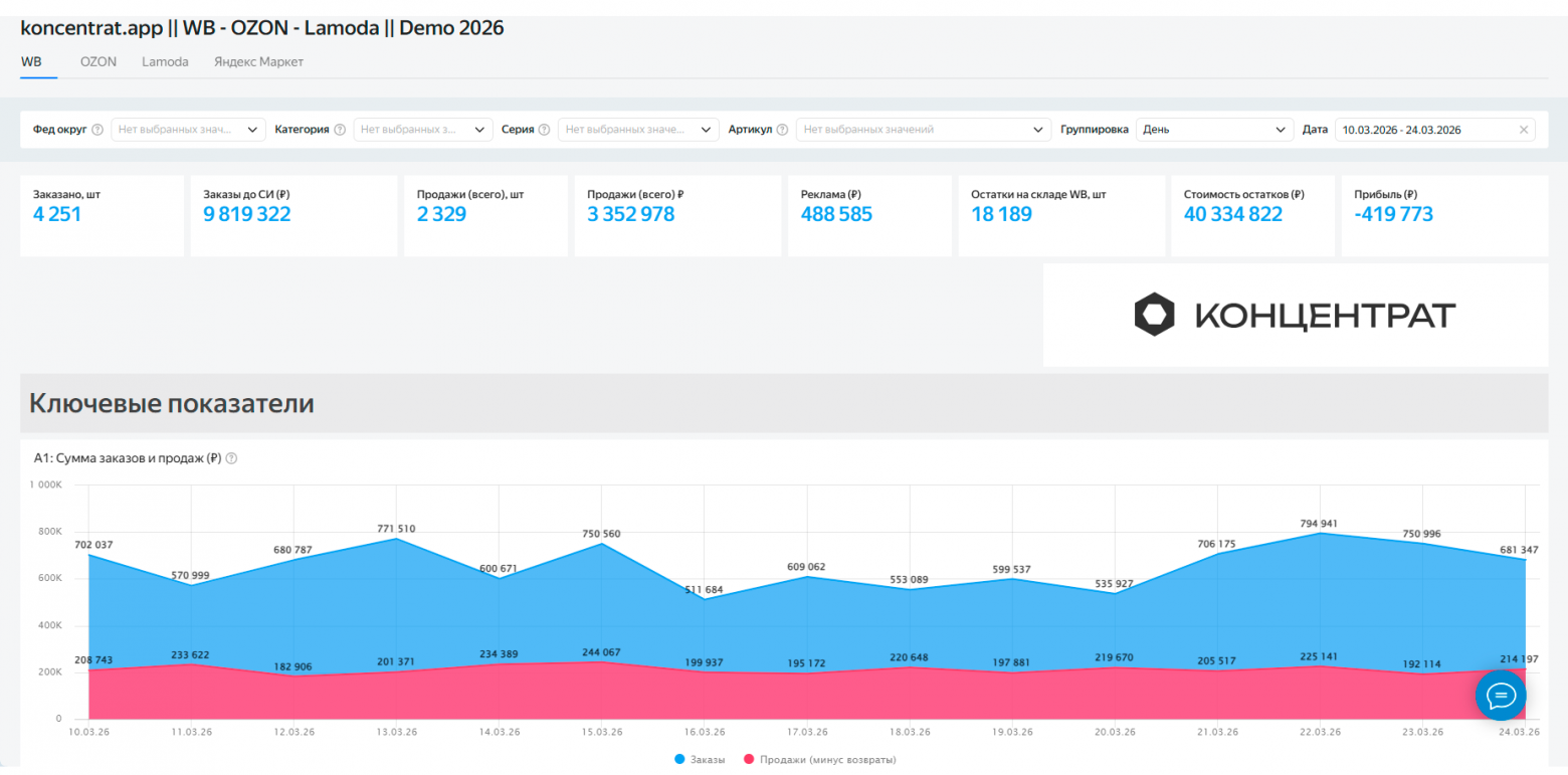 Настроили сквозные фильтры на дошборде. Без них никуда.
