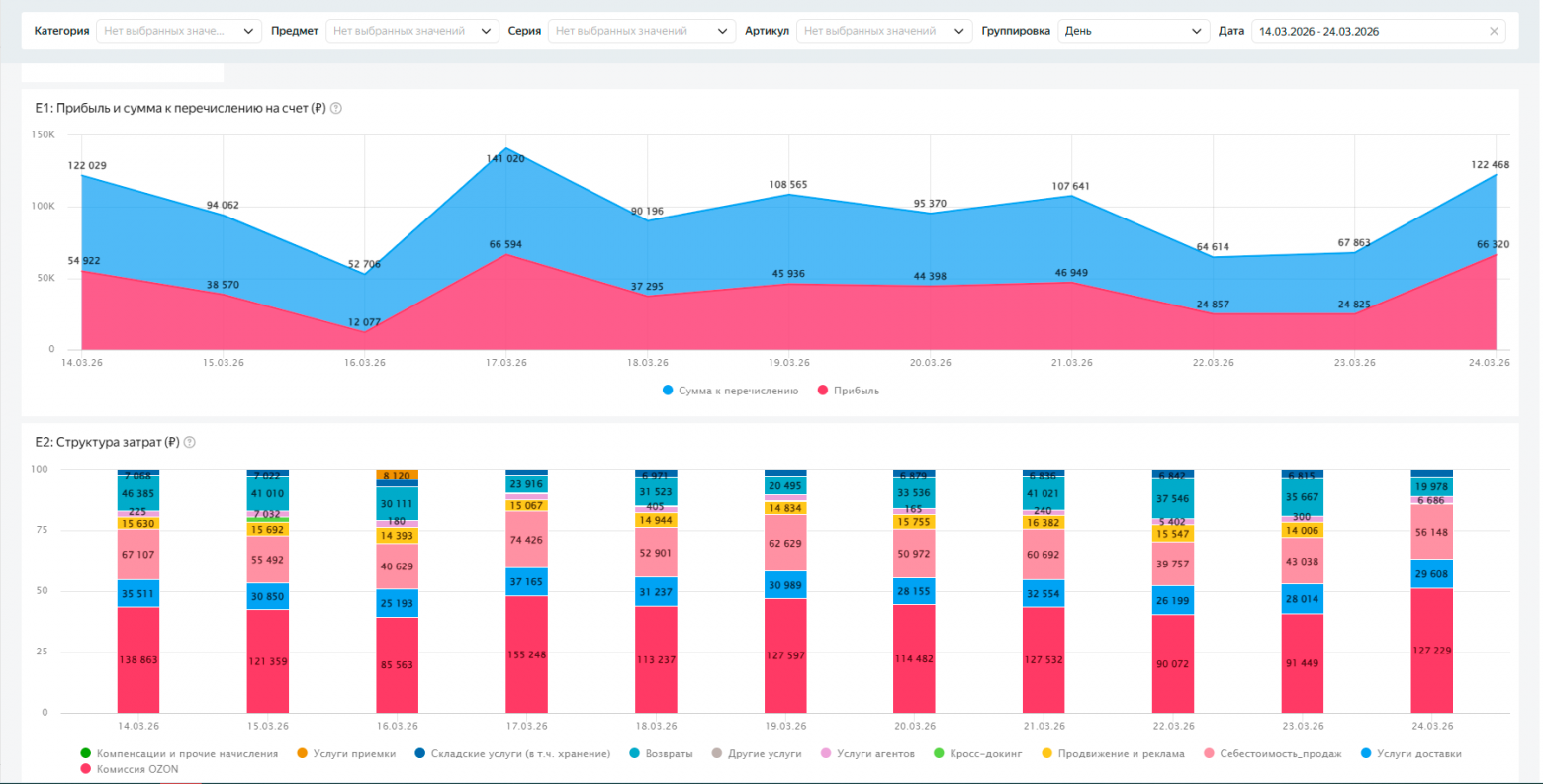 Графики с прибылью и структурой затрат. Данные считаются на стороне сервера.