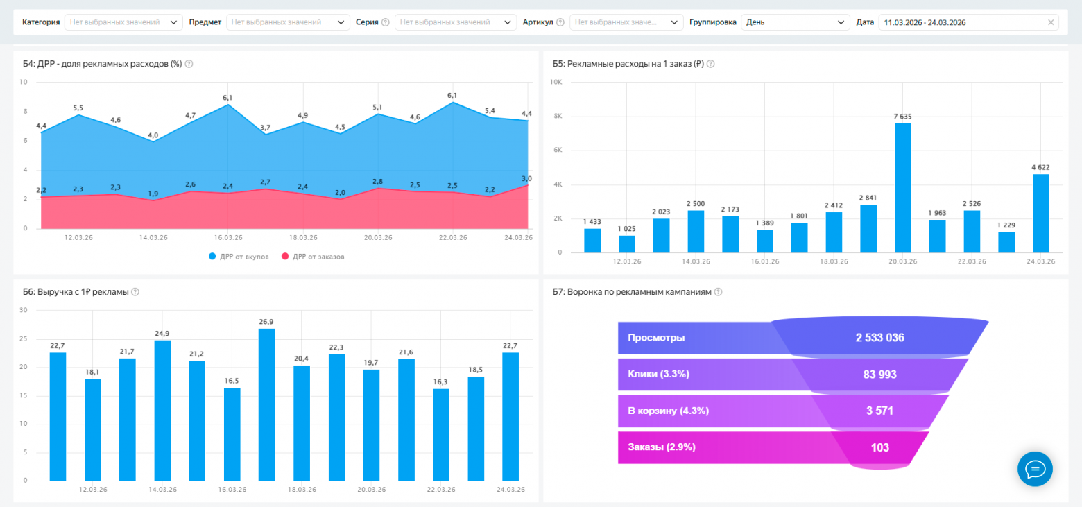 От Google таблиц к DataLens + PostgreSQL: как мы делали BI-систему для WB и Ozon - 1