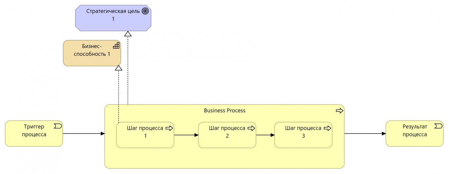 Процессная архитектура: что это, её связь с TOGAF и почему она является базовым элементом требований на автоматизацию - 3