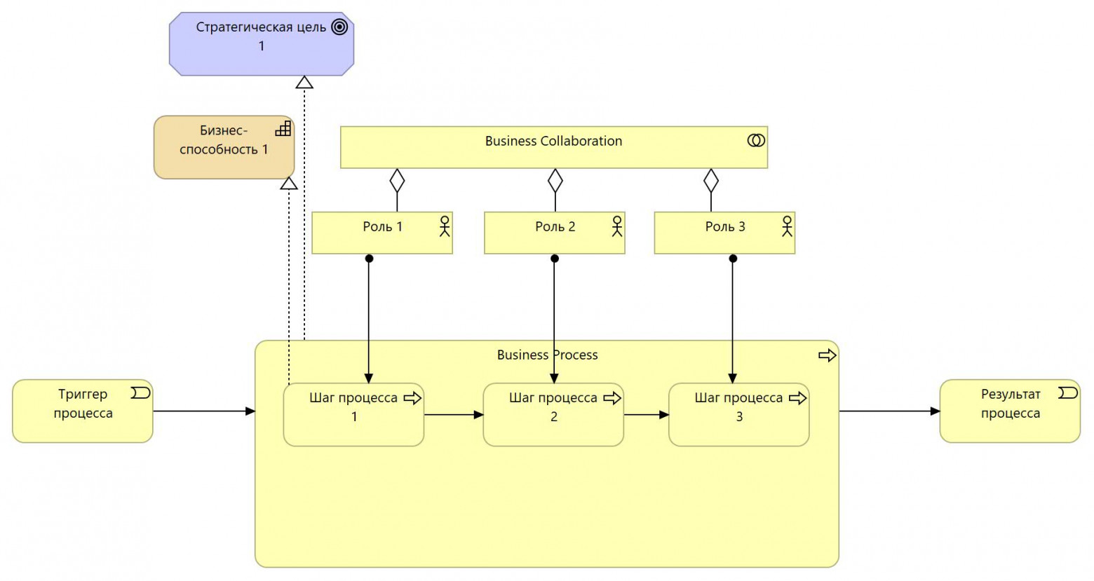Процессная архитектура: что это, её связь с TOGAF и почему она является базовым элементом требований на автоматизацию - 4