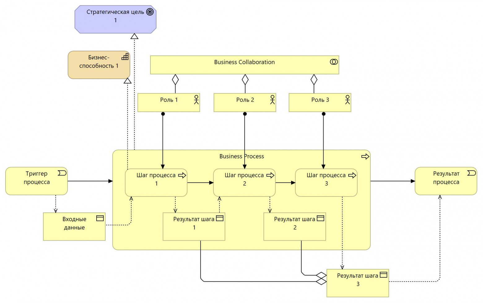 Процессная архитектура: что это, её связь с TOGAF и почему она является базовым элементом требований на автоматизацию - 5