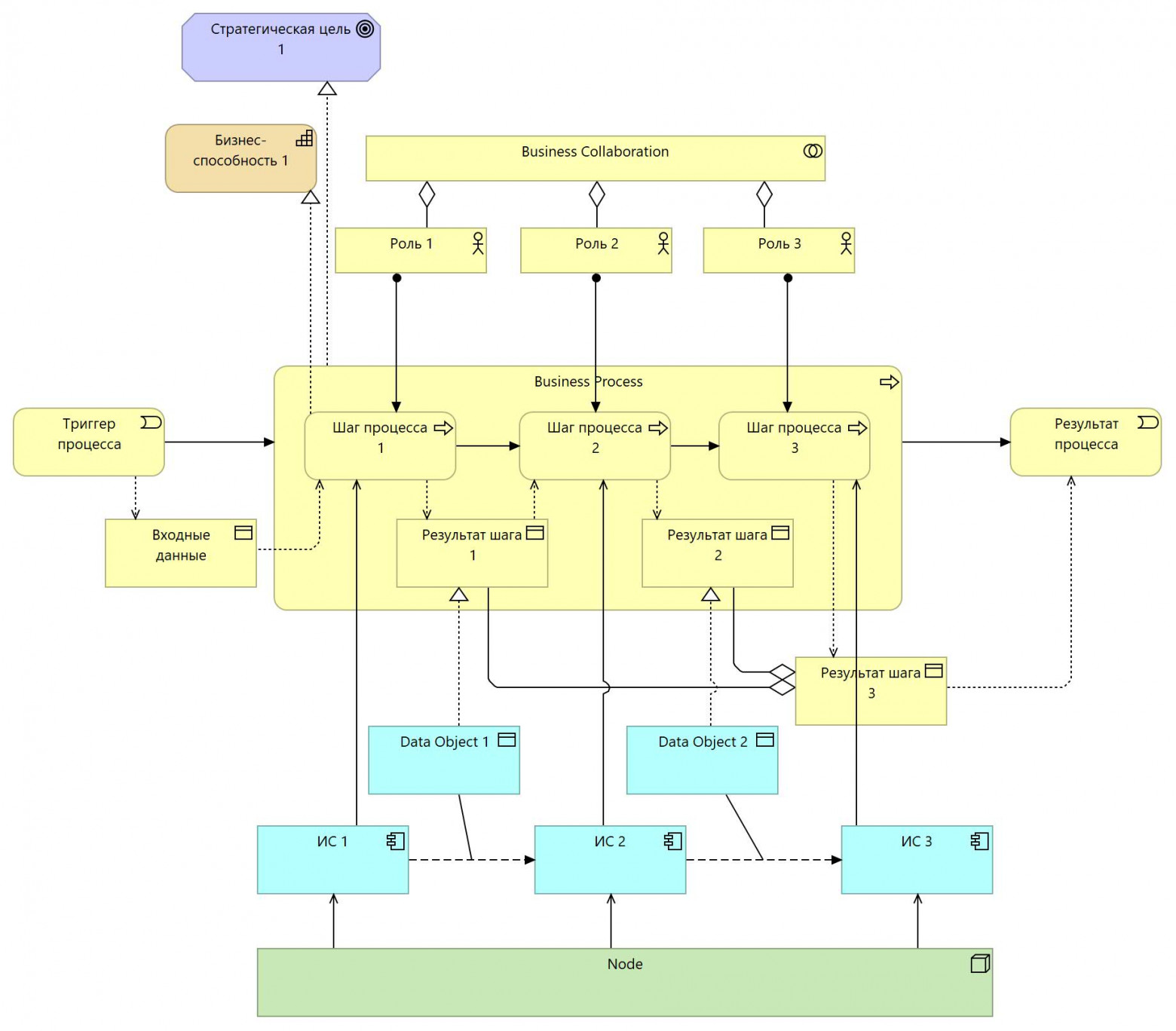 Процессная архитектура: что это, её связь с TOGAF и почему она является базовым элементом требований на автоматизацию - 6