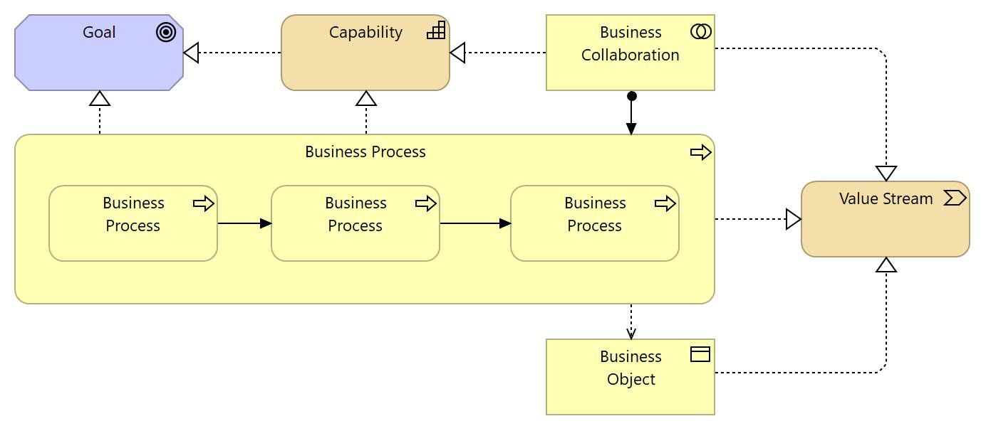 Процессная архитектура: что это, её связь с TOGAF и почему она является базовым элементом требований на автоматизацию - 1